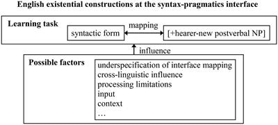 The features and factors in the acquisition of English existential constructions at the syntax–pragmatics interface by Chinese learners